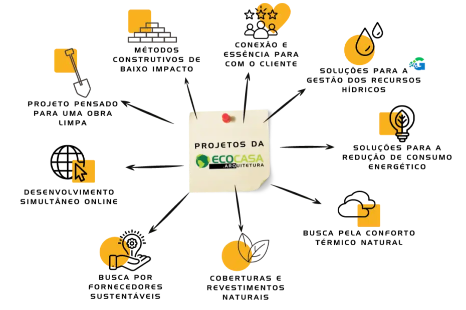 Desenvolvimento dos projetos